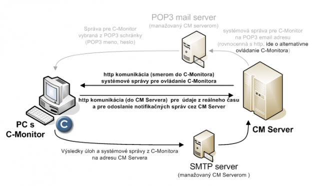 Individual flows of communication between CM Server and C-Monitor