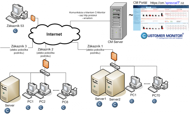 Illustration of communication between the CM Server and C-Monitor client at several customers