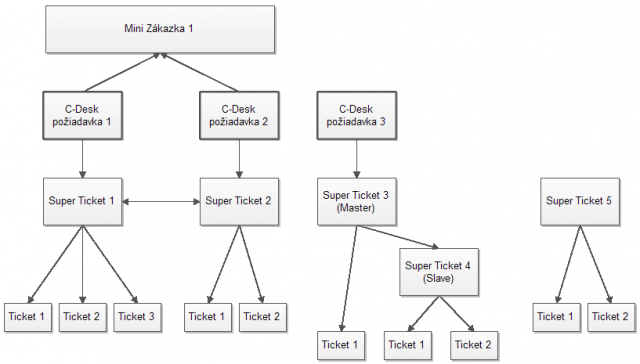 Hierarchia a vzťahy všetkých urovní TICKETOV a objektov v realizácií